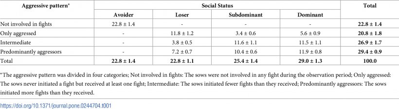 Tabella 1.&nbsp;Proporzione di scrofe che mostrano comportamento aggressivo secondo lo status sociale
